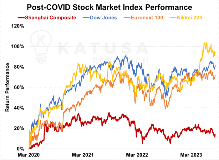 Post-Covid Stock Market Index Performance
