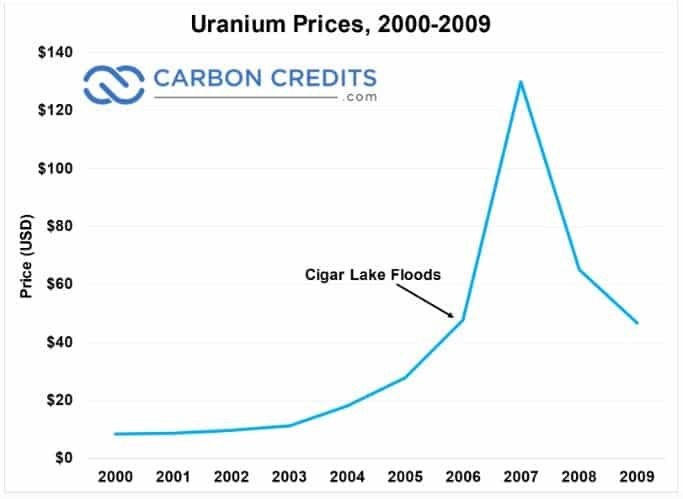 Uranium Prices