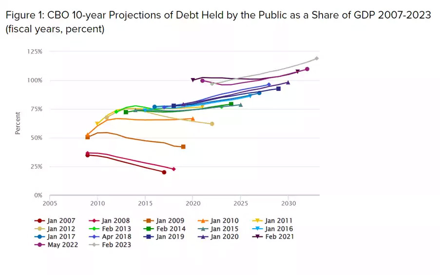 Debt projections