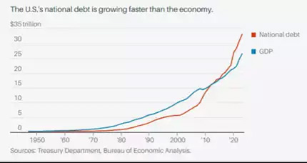 Falling tax revenue