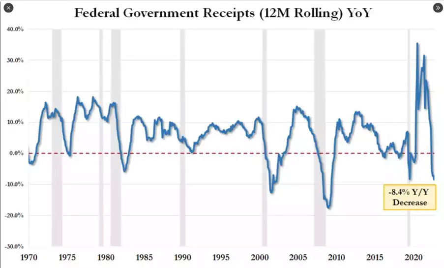 Federal Government Receipts