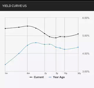 Yield Curve Reinverting