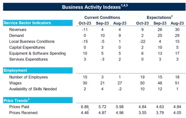 Business activity indexes