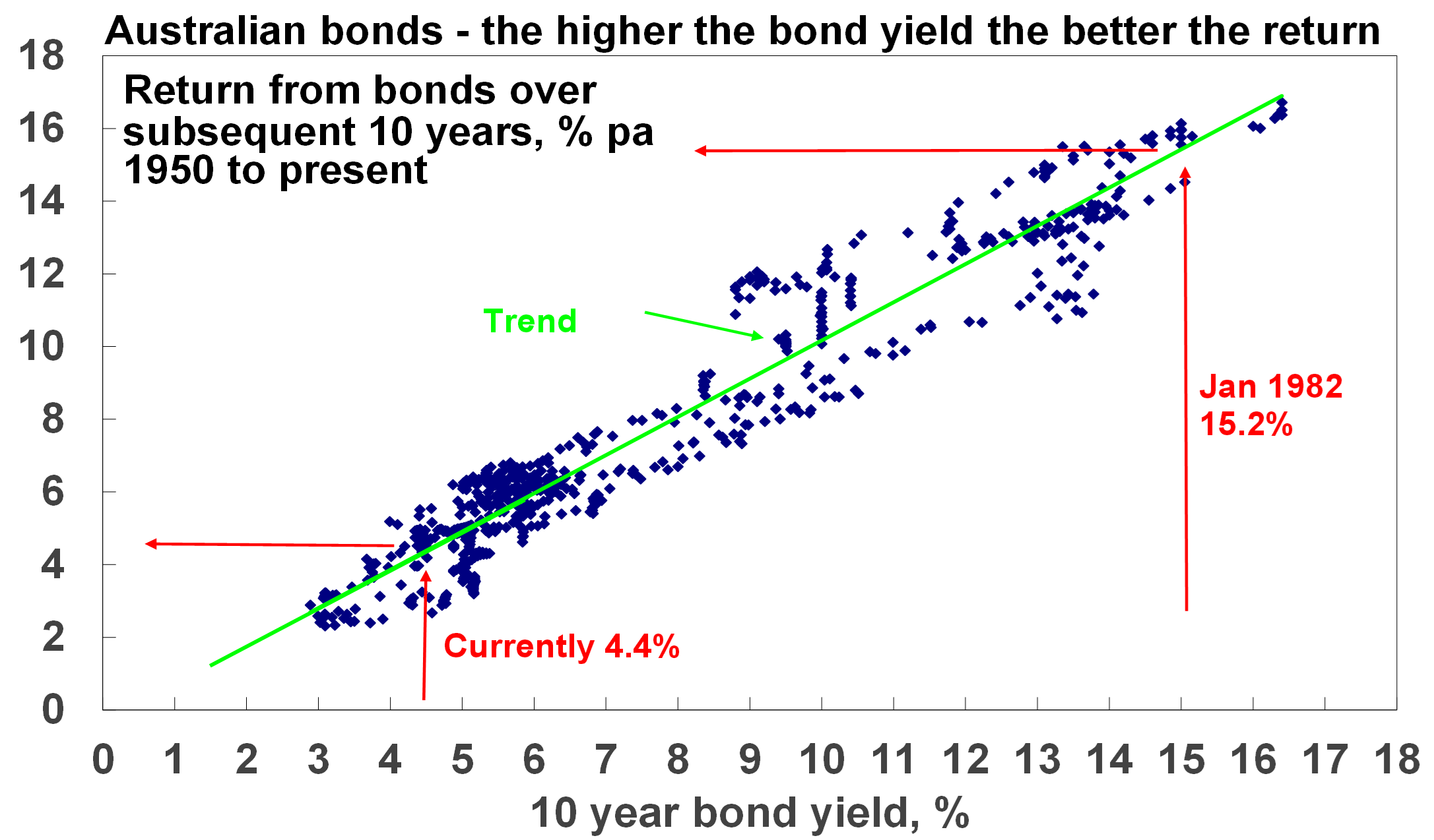 Australian bonds