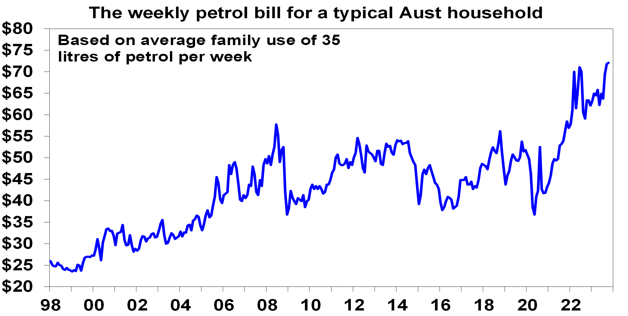 The weekly petrol bill for a typical Aust household