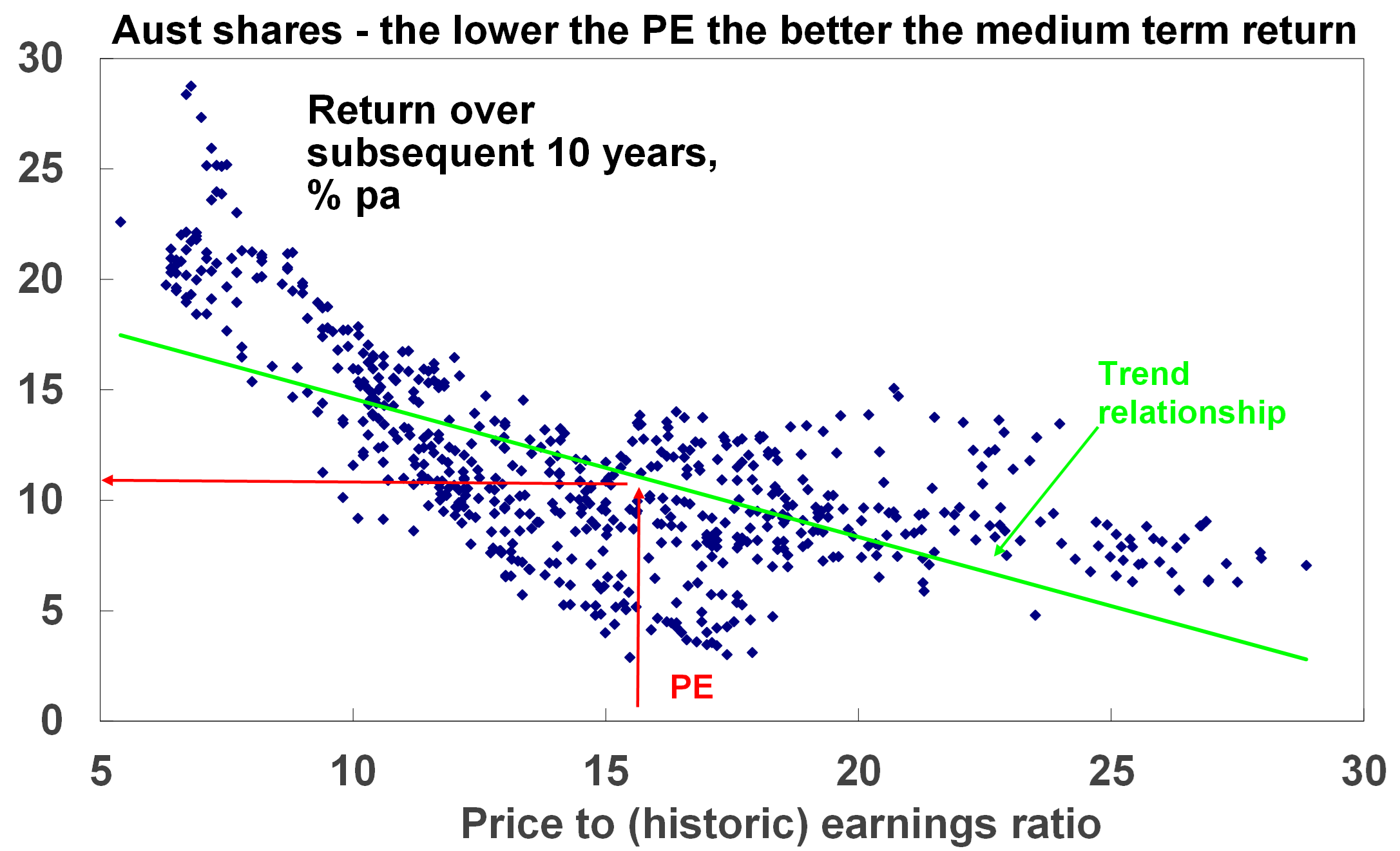 Aust shares - lower the PE the better the medium term return