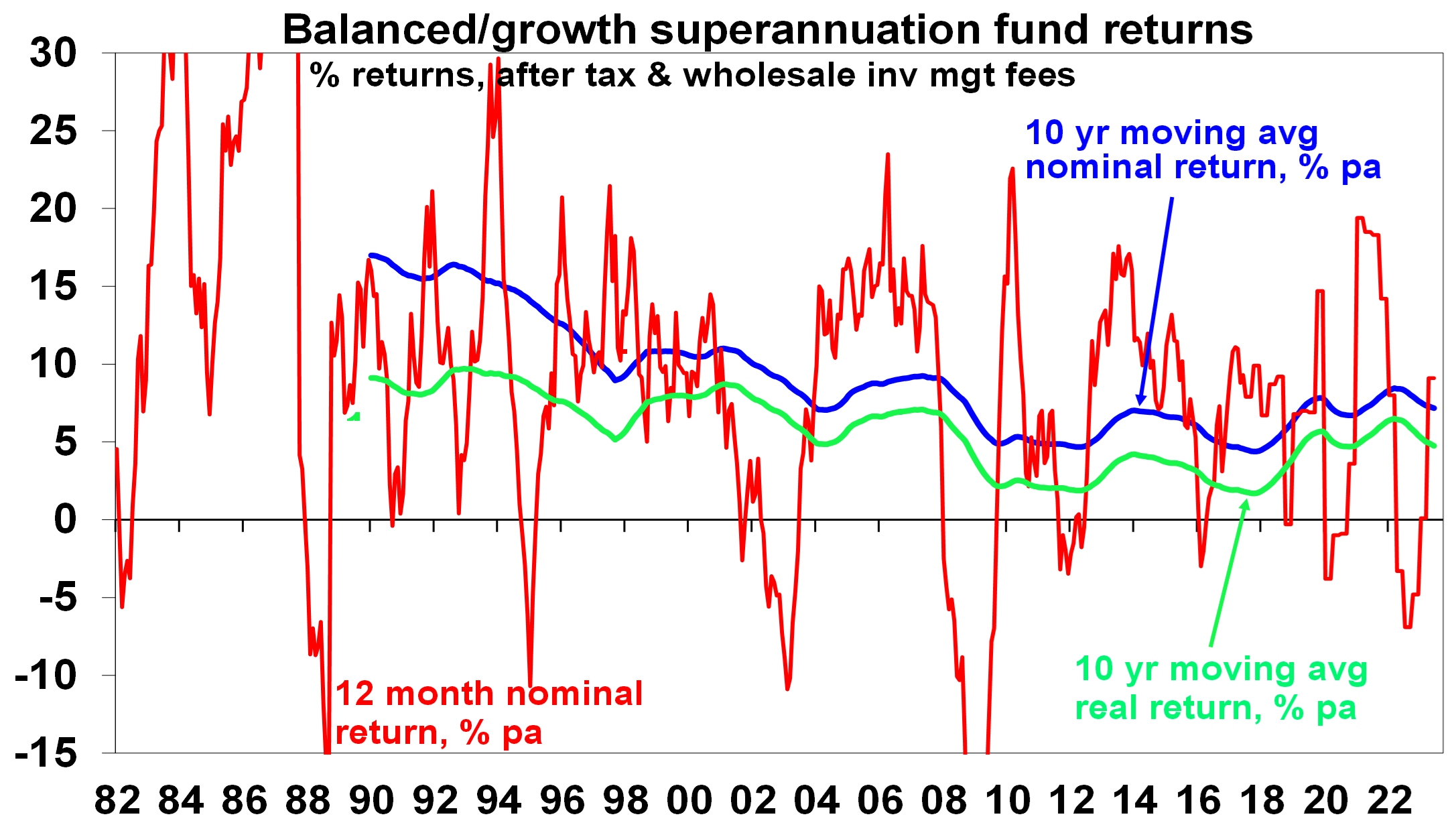 Balanced growth superannuation fund returns
