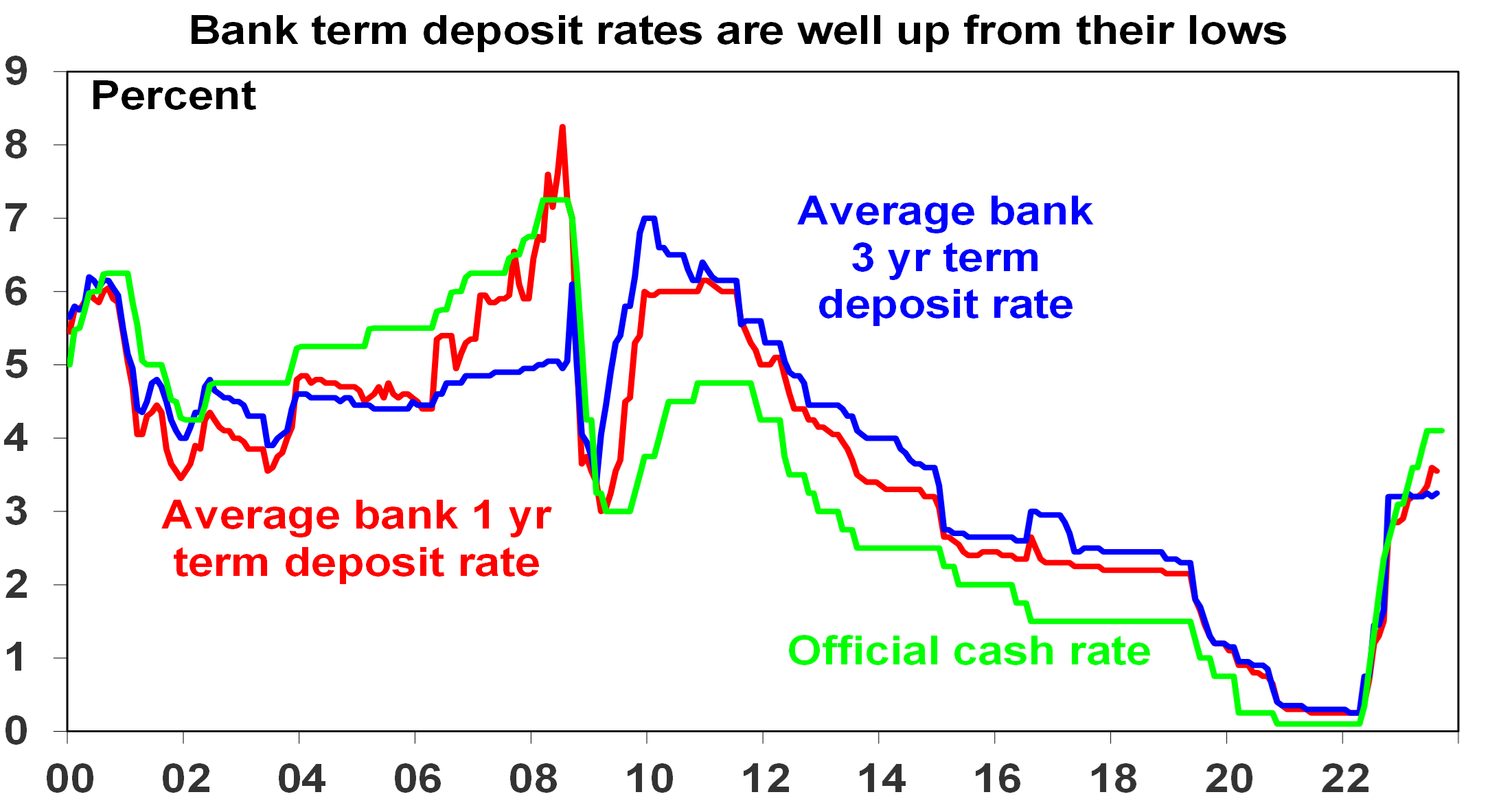 Bank term deposit rates are well up from their lows
