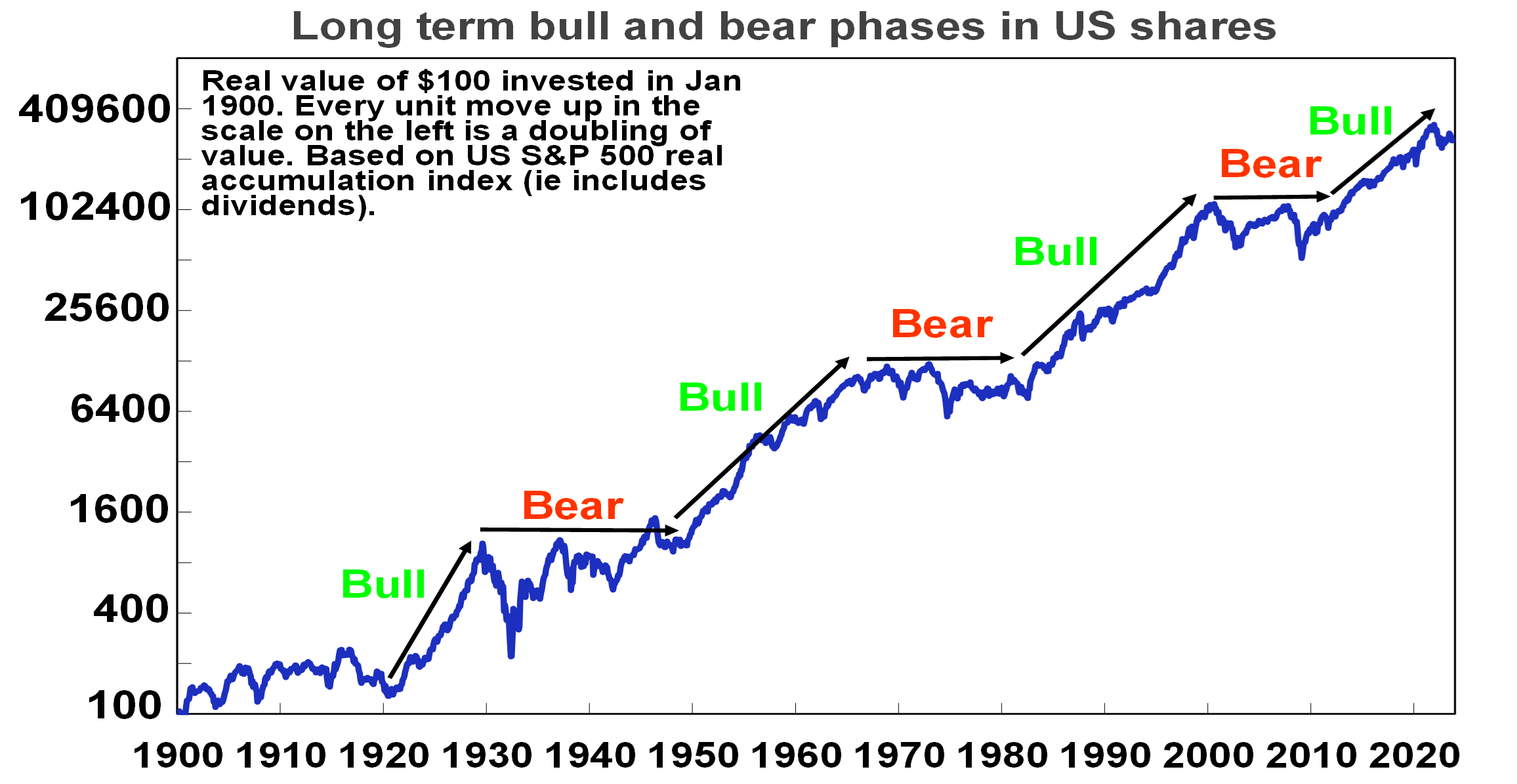 Long term bull and bear phases in US shares