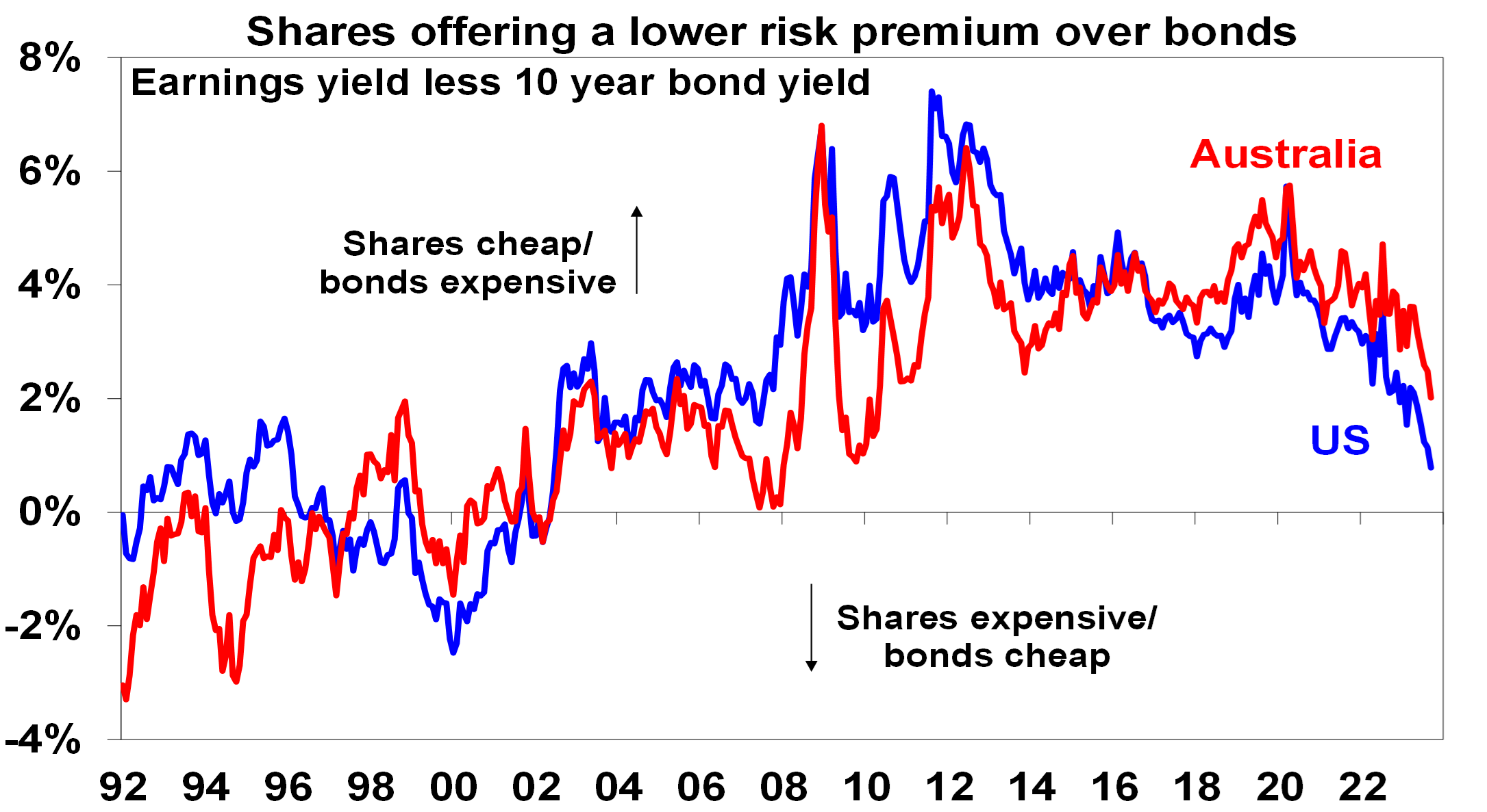 Shares offering a lower risk premium over bonds