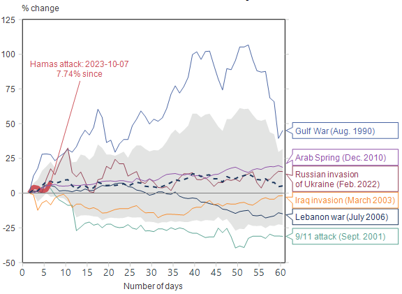 Oil prices and various geopolitical events since 1990