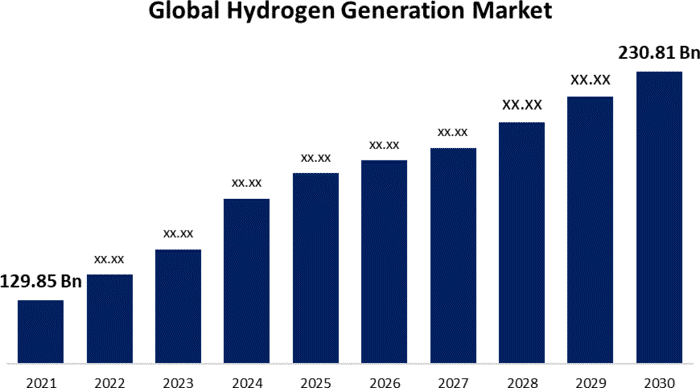 Global Hydrogen Generation Market