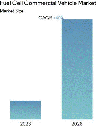 Hydrogen Market Size