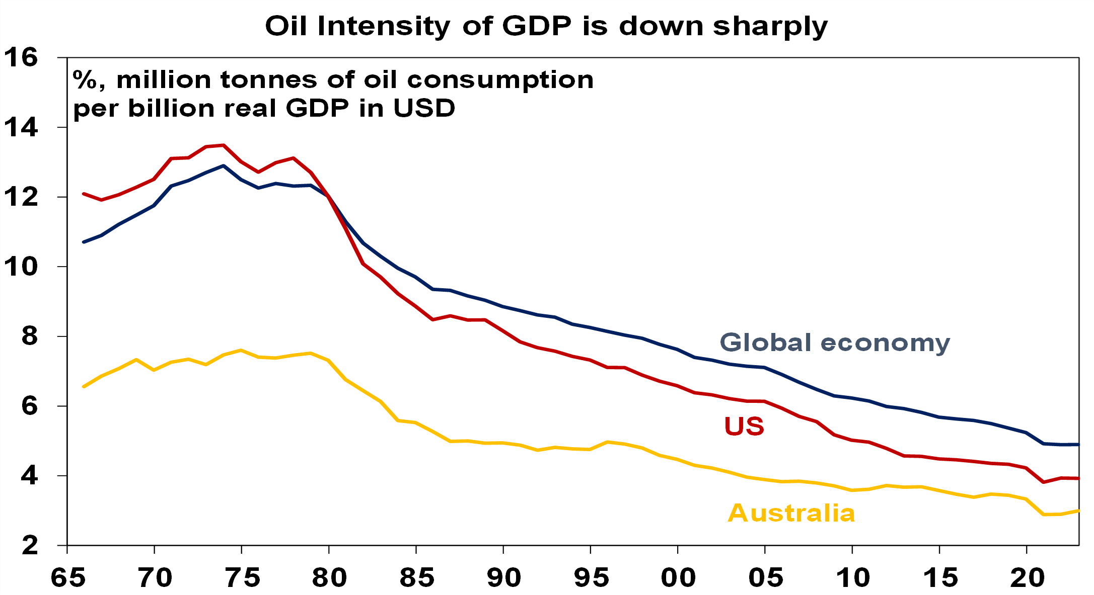 Oil intensity of GDP is down sharply