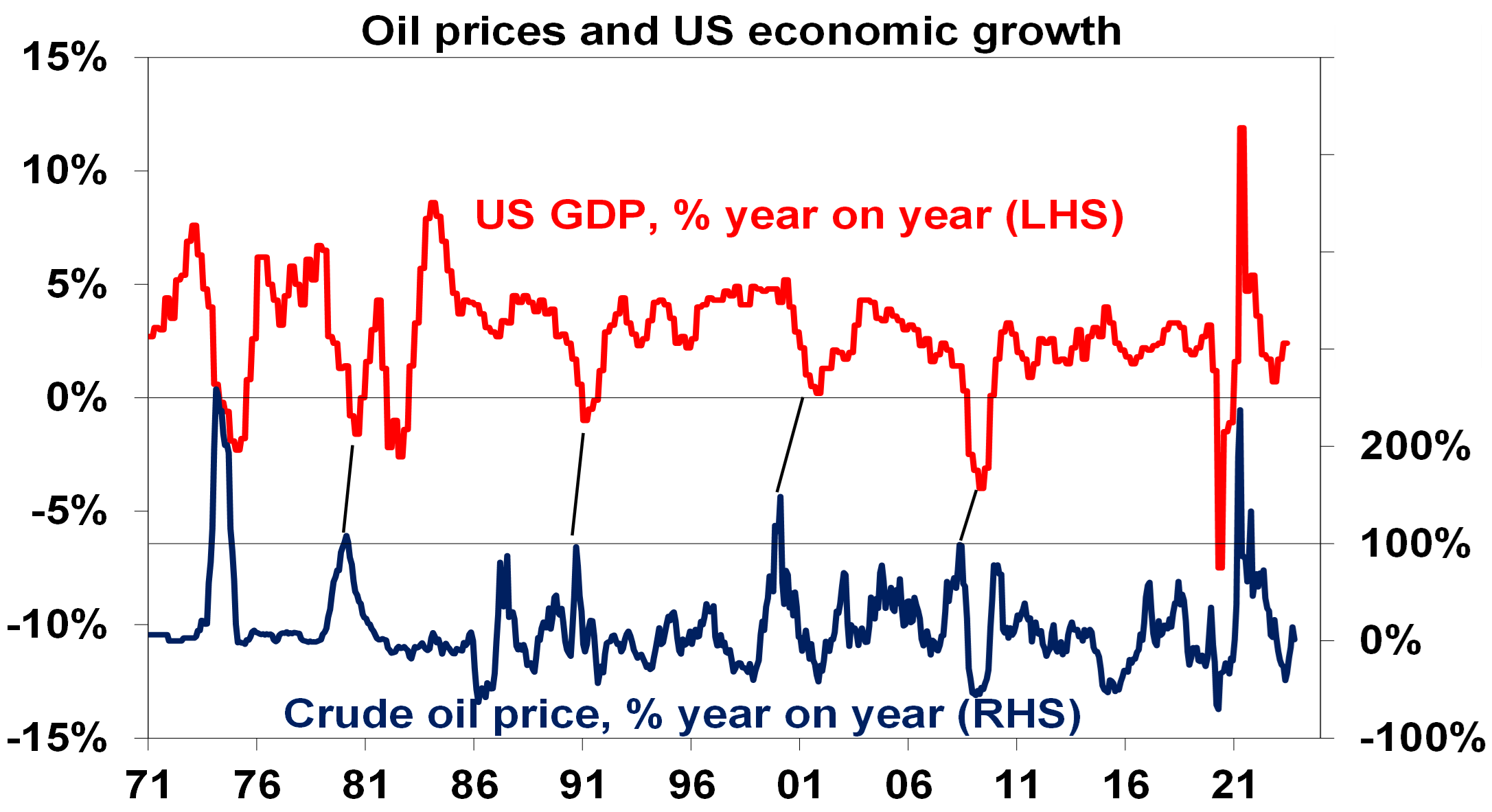 Oil prices and US economic growth