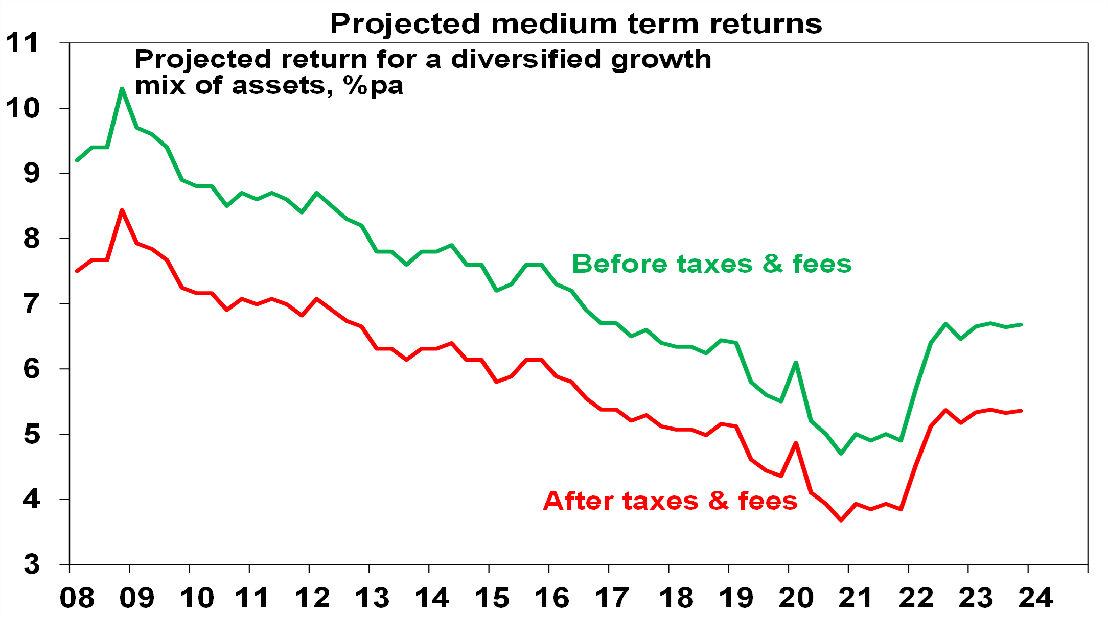 Projected medium term returns