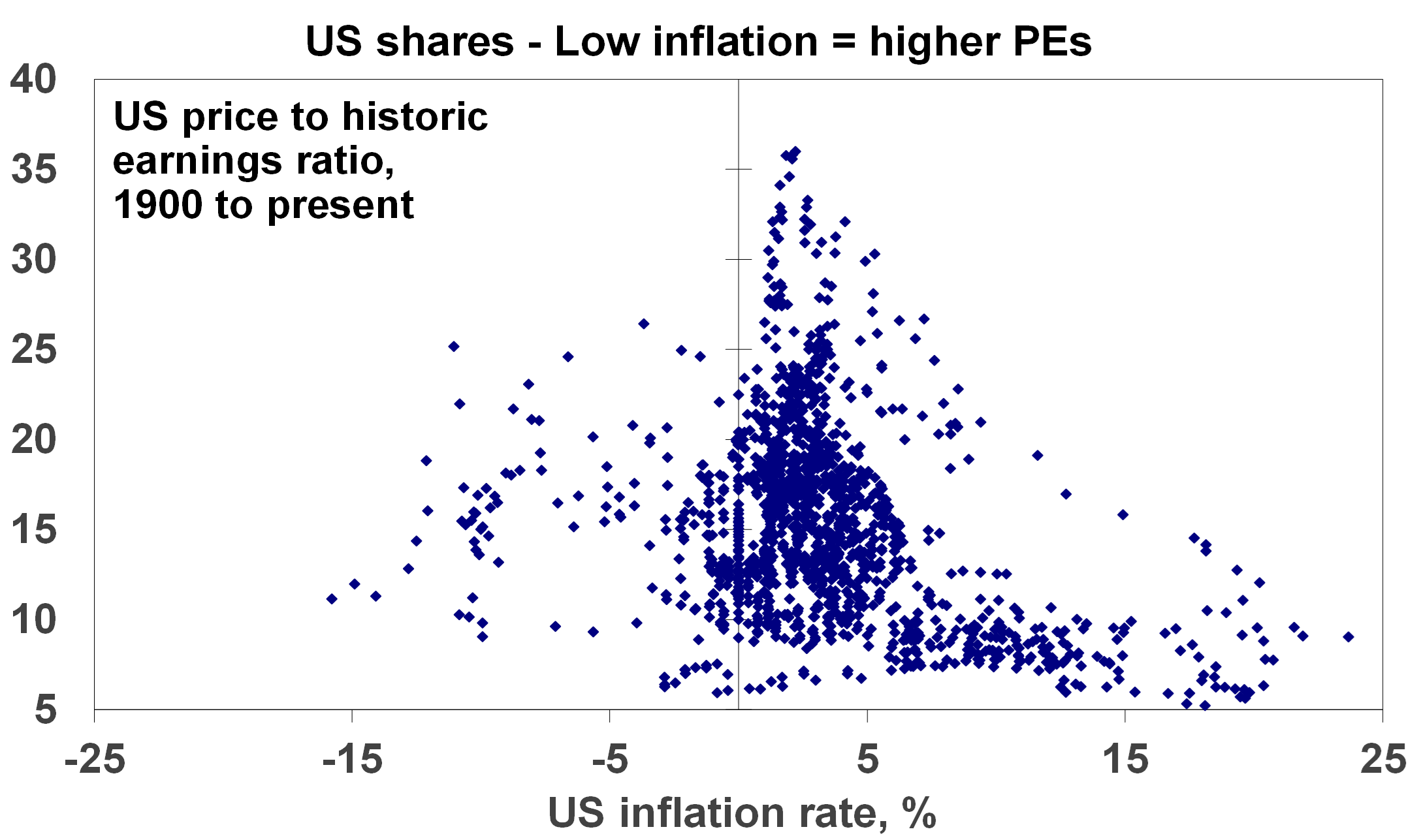 US shares - low inflation 
