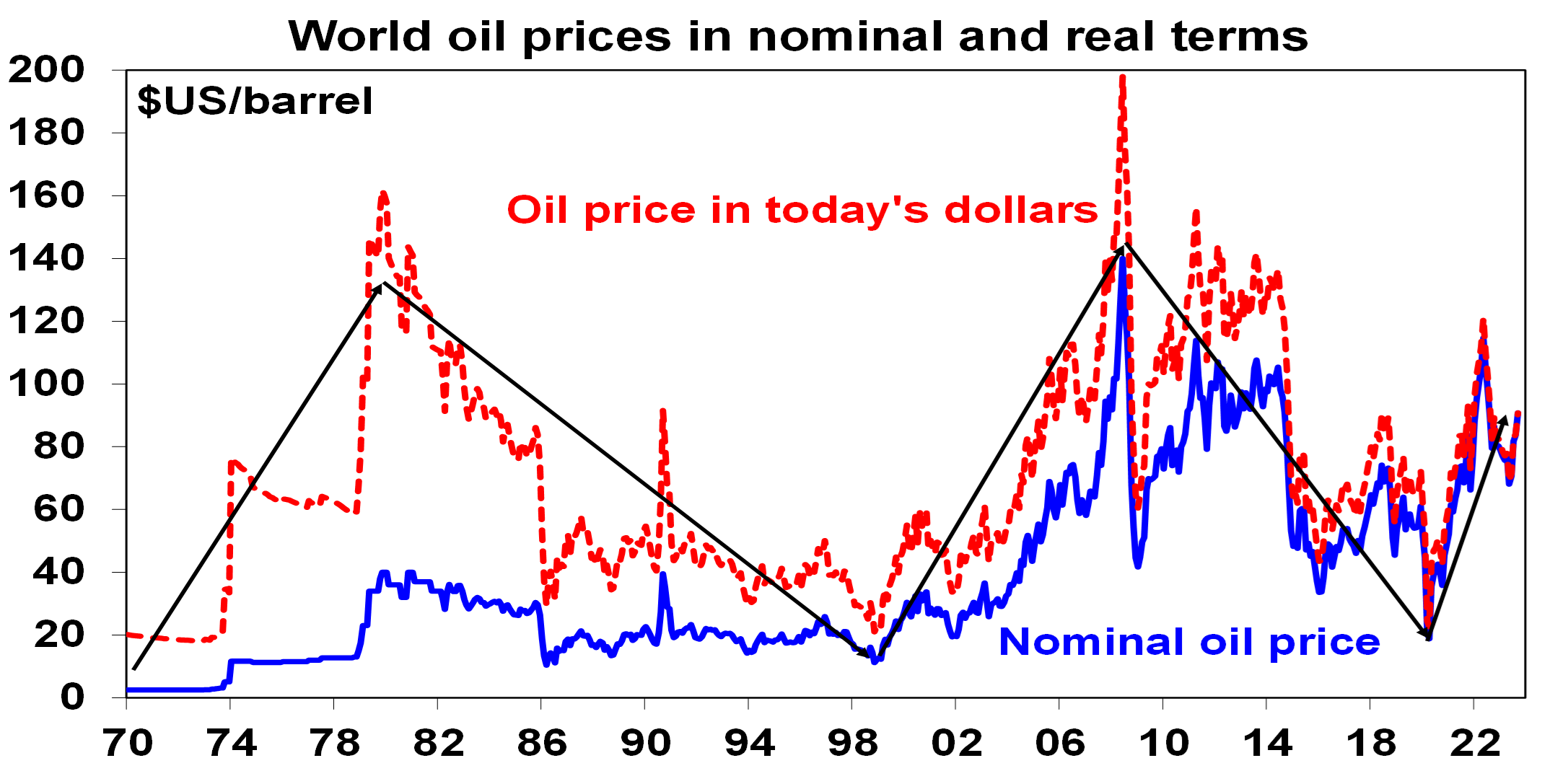 World oil prices in nominal and real terms