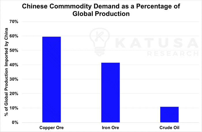 Chinese commodity demand as a percentage of Global Production