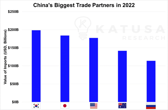 China's biggest trade partners