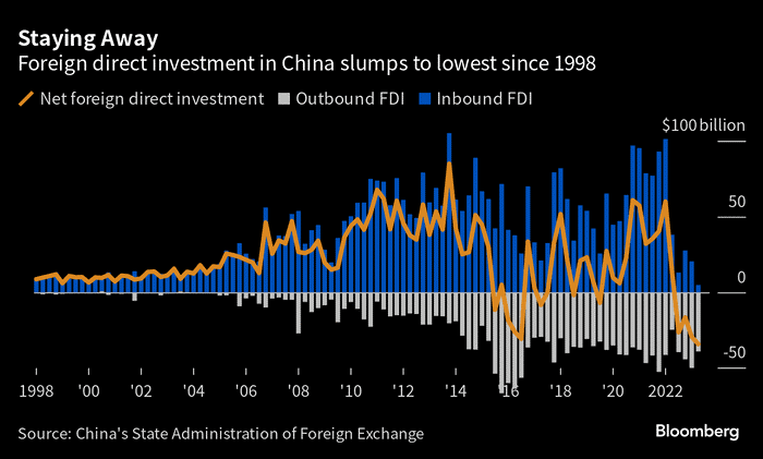 Foreign direct investment in China Slumps 
