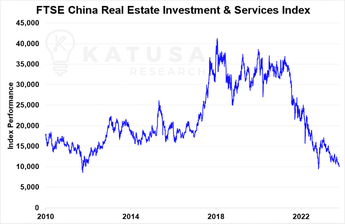 FTSE China Real Estate Investment and services index