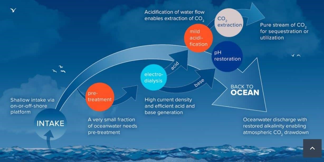 Revolutionary Ocean Capture Technology is Turning the Tide