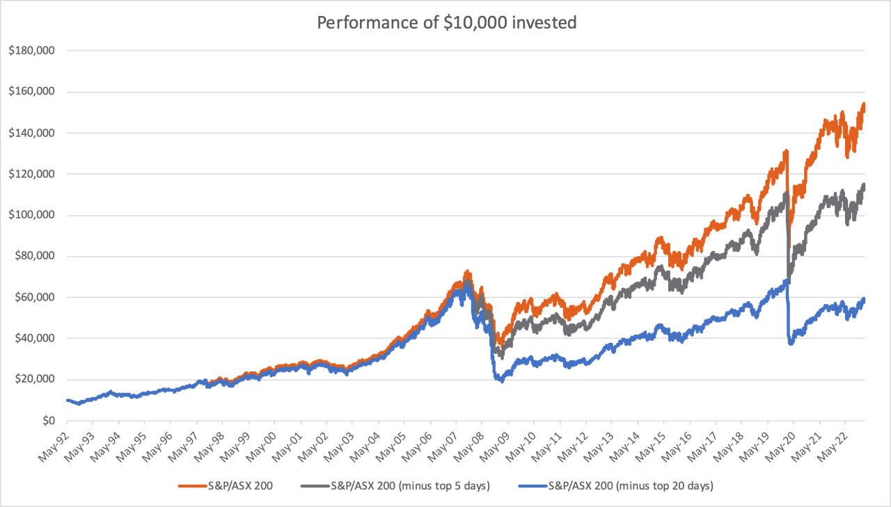 Performance of $10k investment