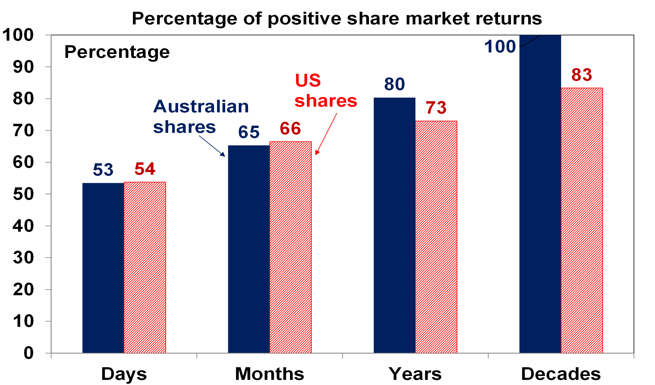 Percentage of positive share market returns