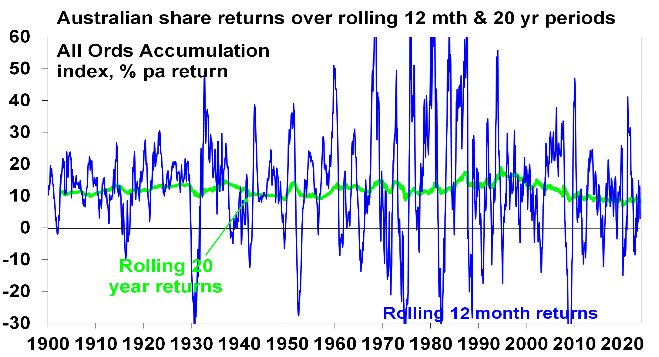 Australian share returns over rolling 12 mth & 20 yr periods