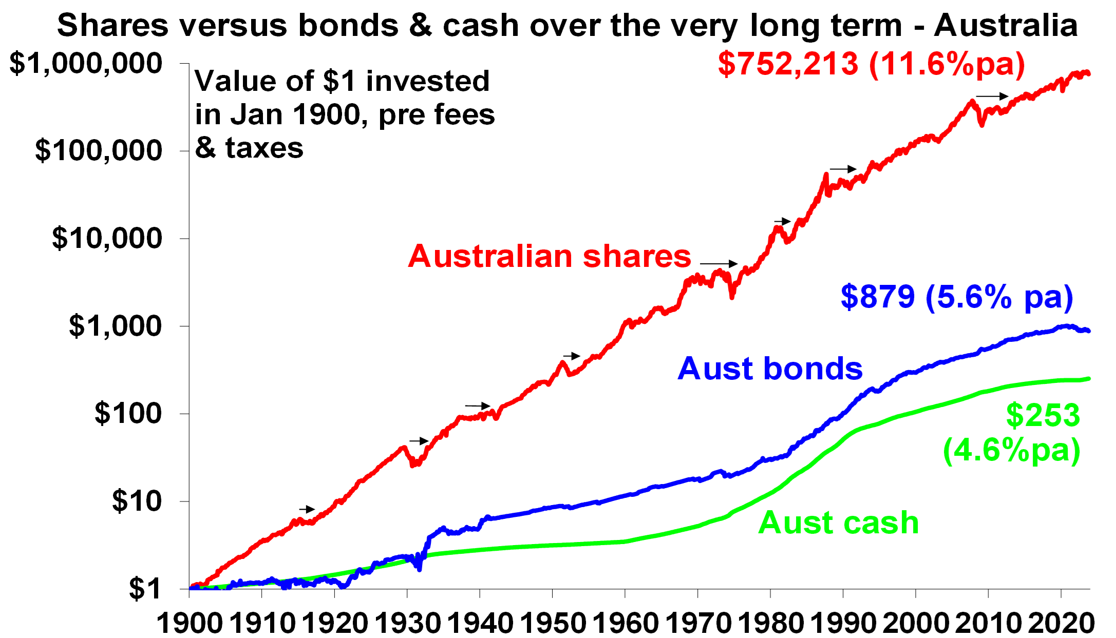 Shares versus bonds and cash over the very long term Australia