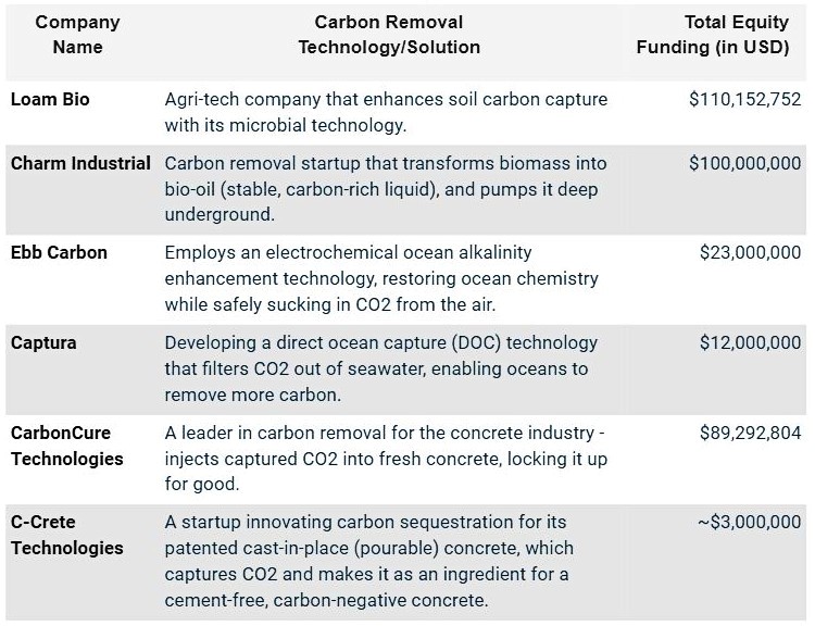 carbon removal-focused funded startups rounded on the list. 