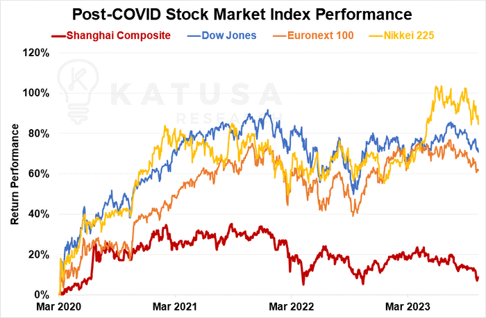 Post-covid stock market index performance