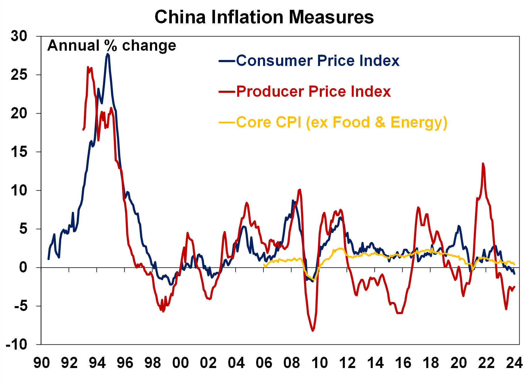 China Inflation Measures