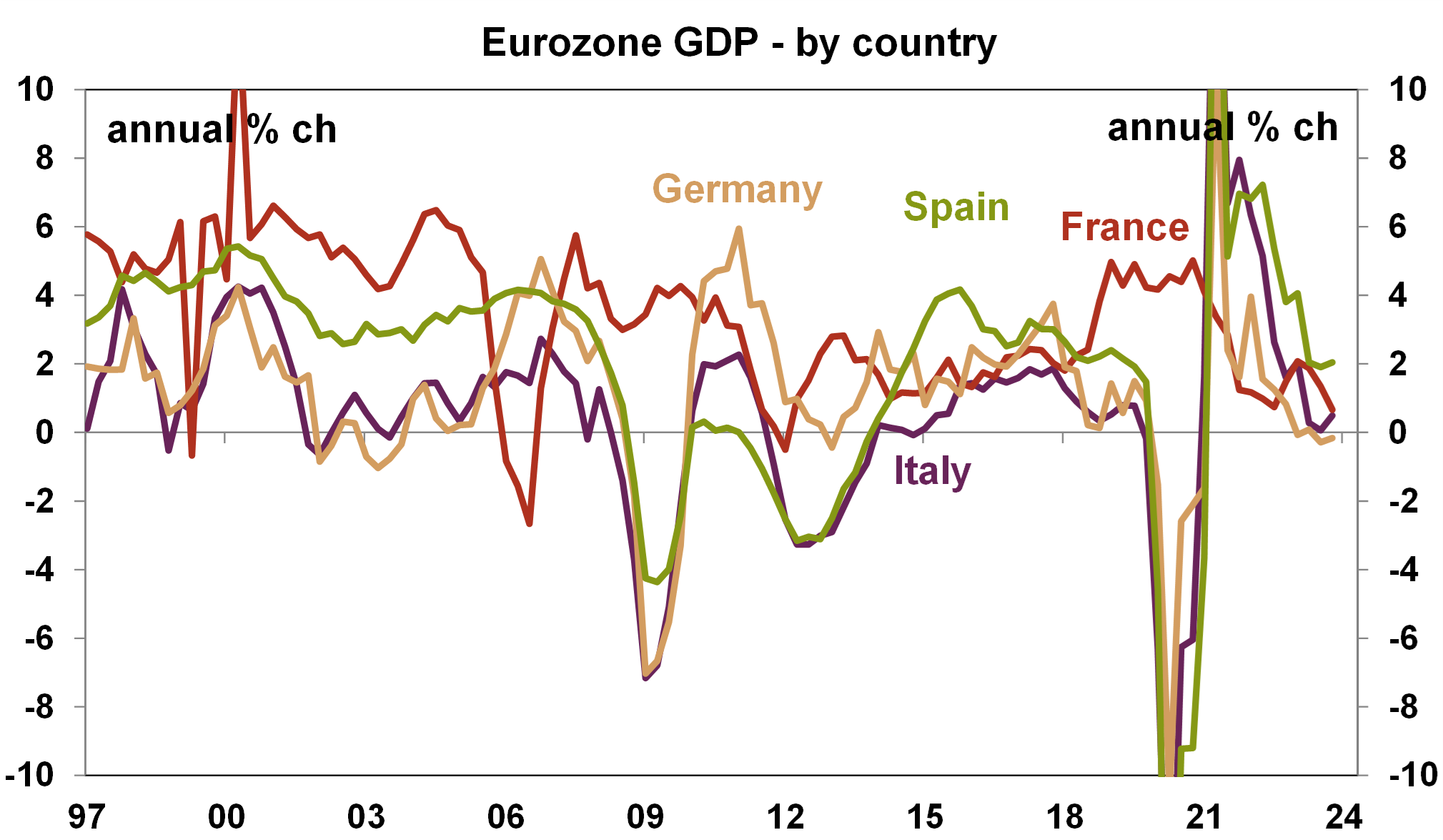 Eurozone GDP by Country