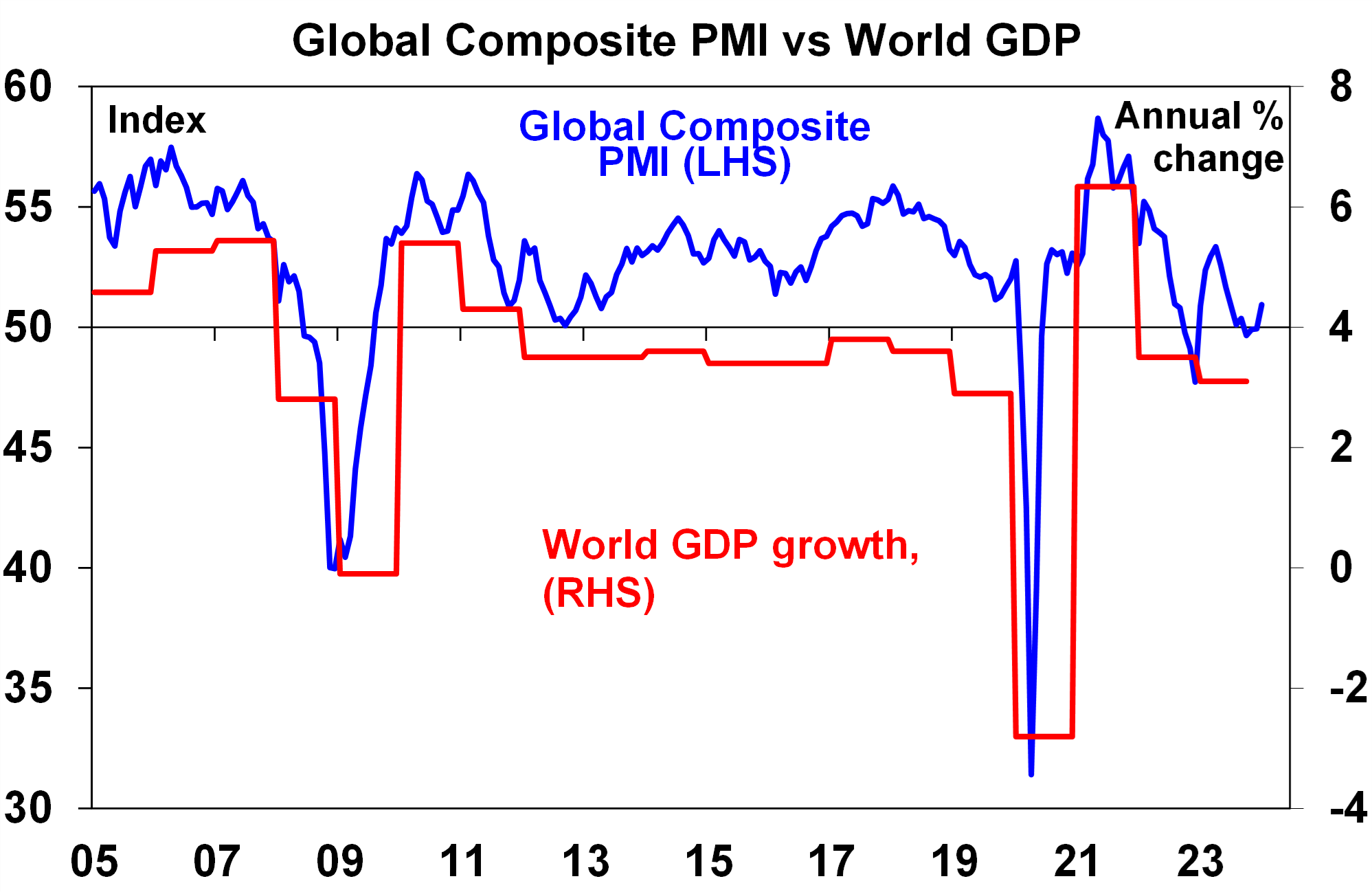 Global Composite PMI vs World GDP