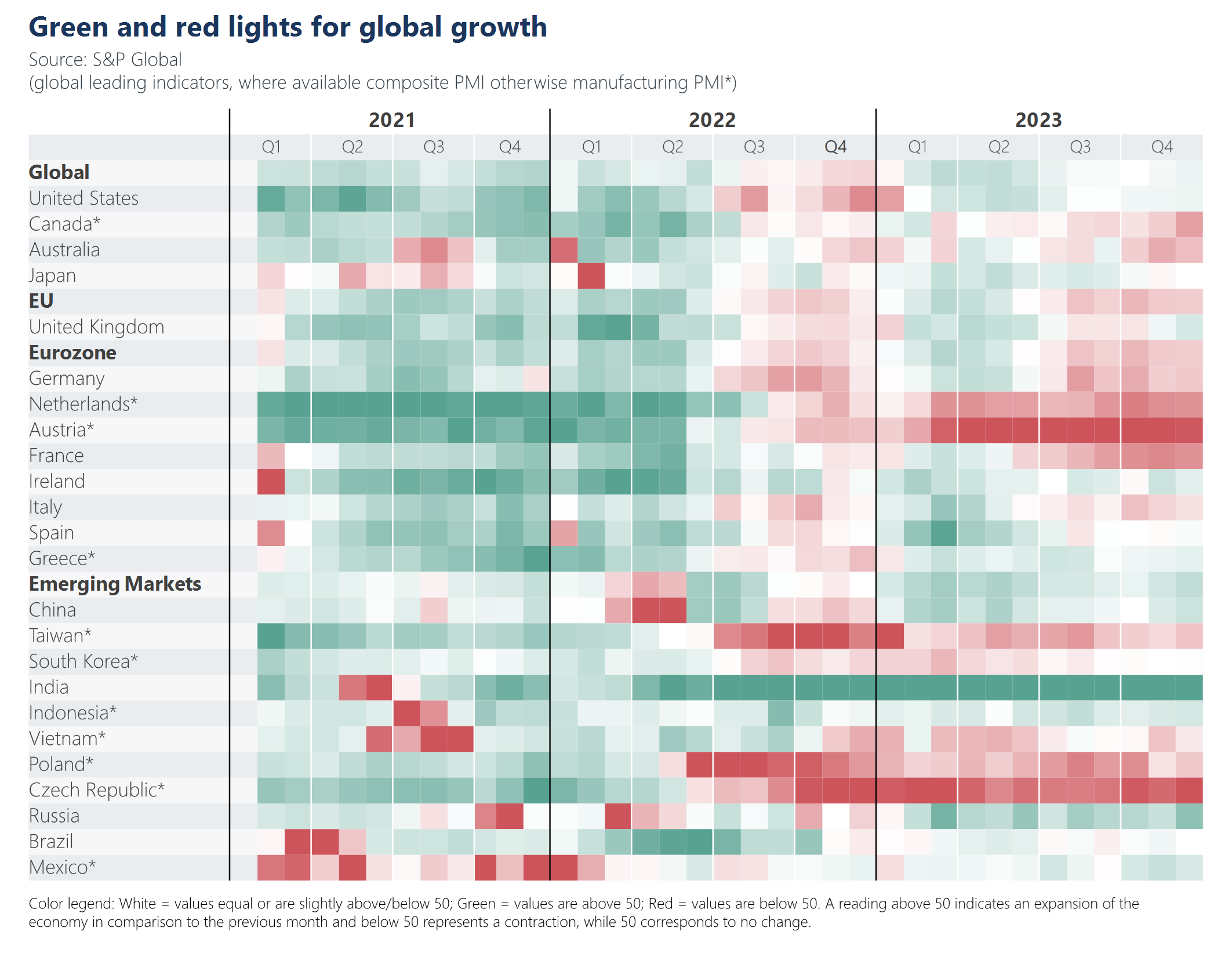 Green and red lights for global growth