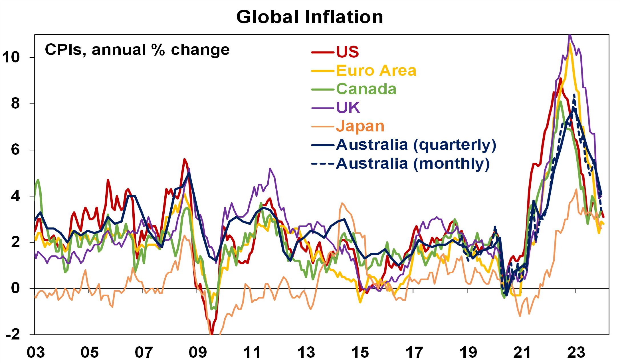 Global Inflation