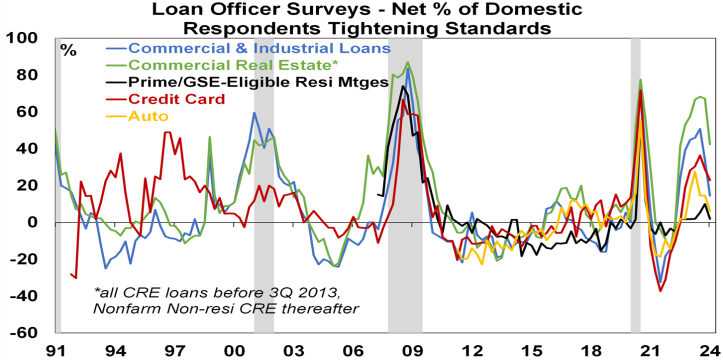 Loan Office Surveys