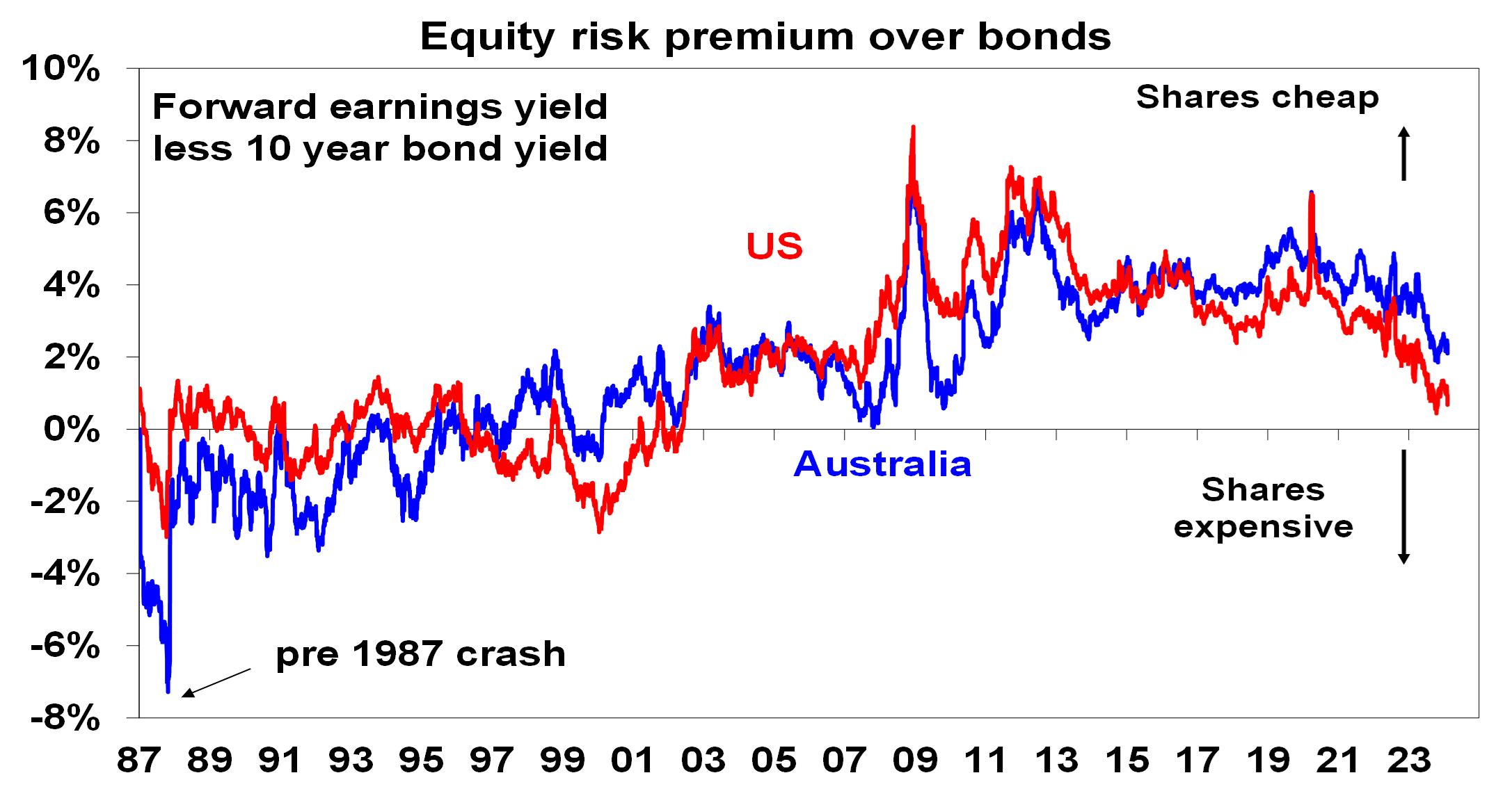 Equity Risk