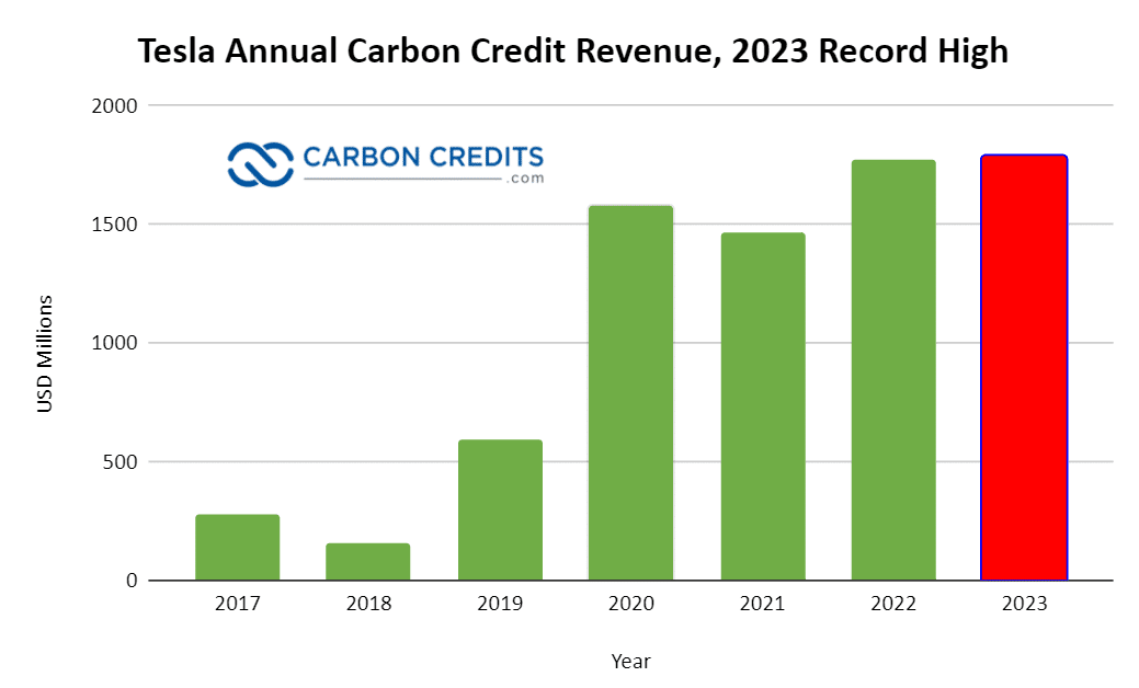 Carbon Credits