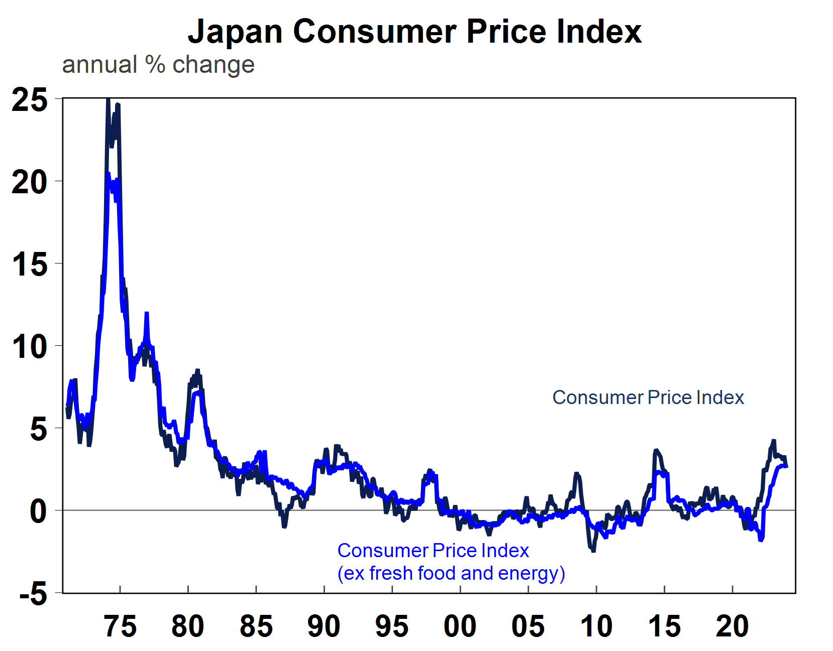 Japan CPI