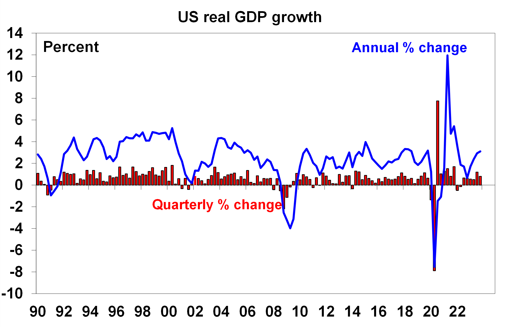 US Real GDP Growth