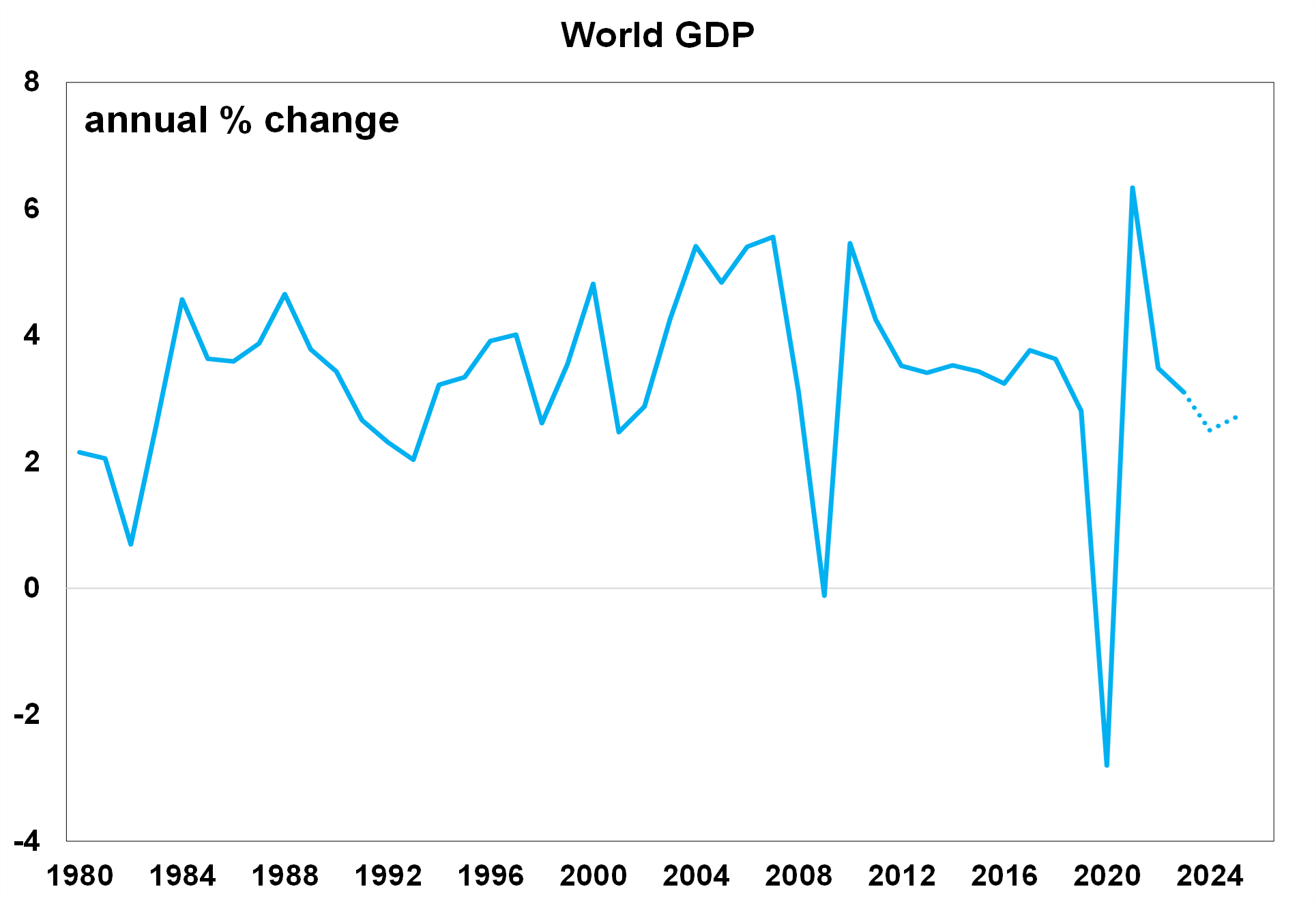 World GDP