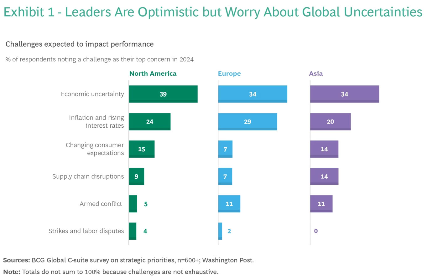 Leaders are optimistic but worry about global uncertainties