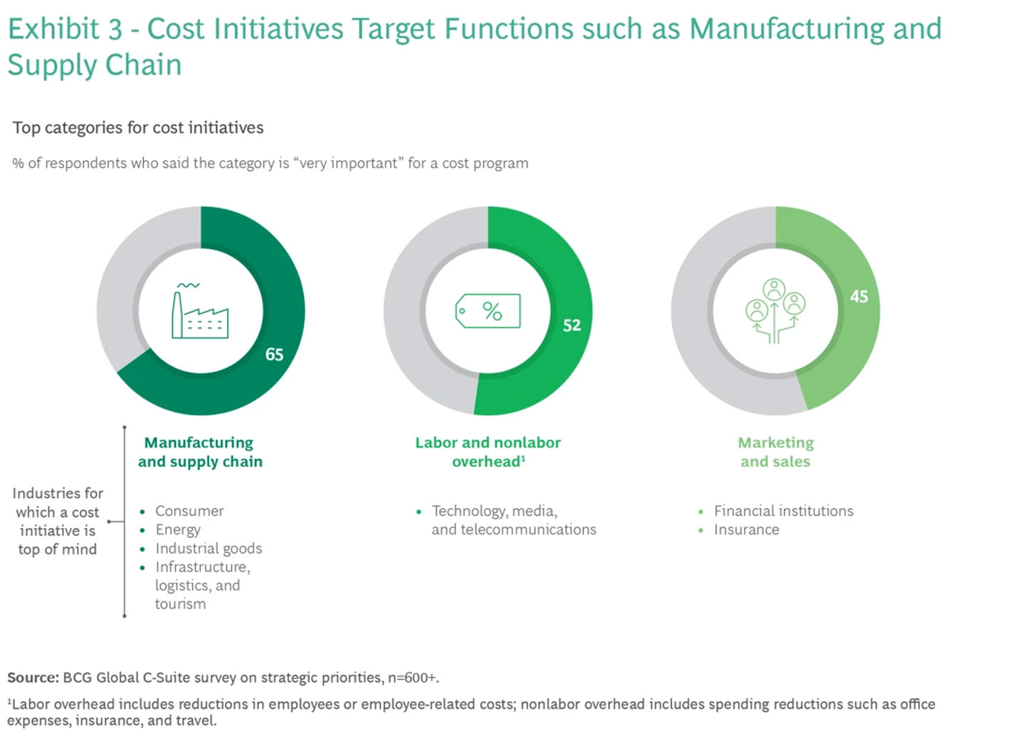 Cost initiatives target functions
