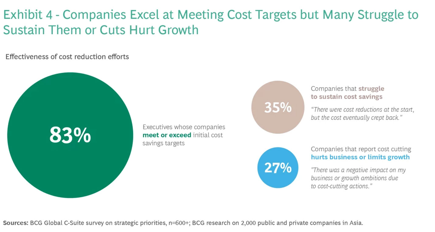 Companies excel at meeting cost targets