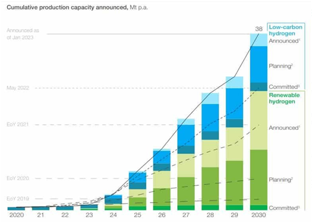 Cumulative production capacity announced