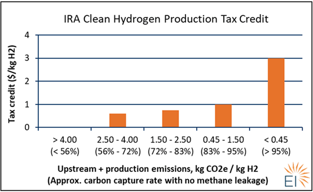 Clean Hydrogen Production