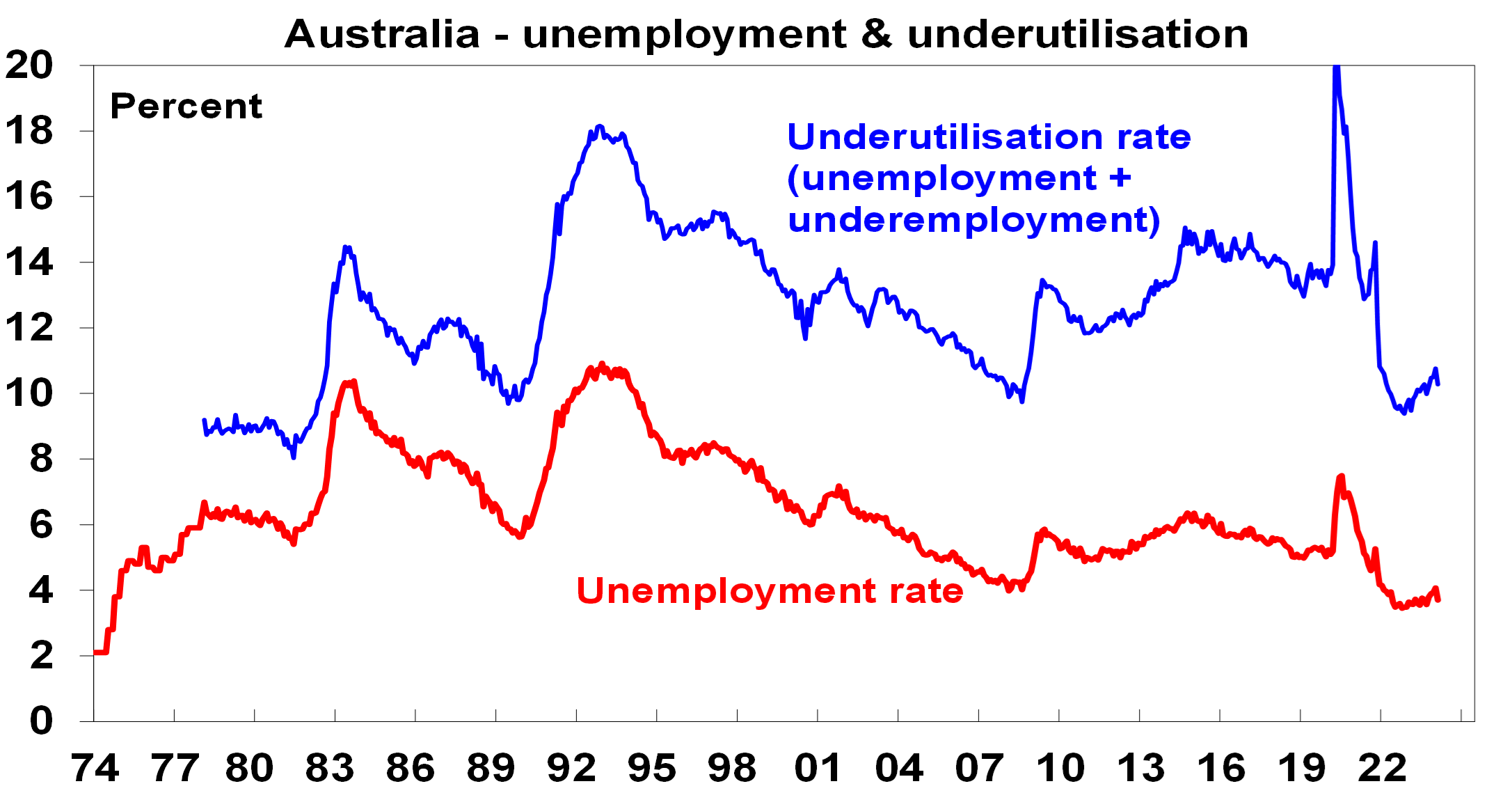 Australia - unemployment and underutilisation